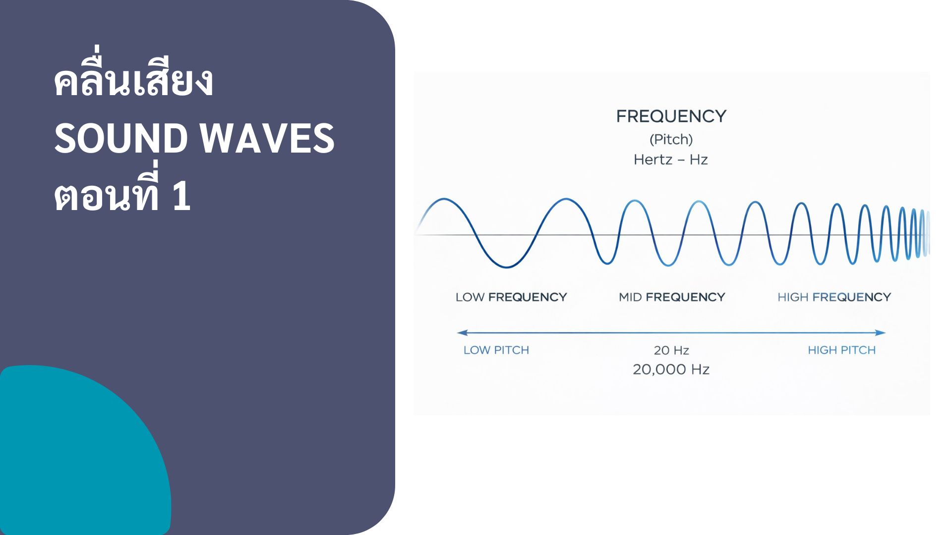 แผนภาพแสดงความถี่ของคลื่นเสียง (Frequency) เปรียบเทียบคลื่นเสียงความถี่ต่ำ กลาง และสูง ความถี่สัมพันธ์กับระดับเสียงหรือ Pitch วัดเป็นหน่วยเฮิรตซ์ (Hertz – Hz) ในช่วงการได้ยินของมนุษย์ประมาณ 20–20,000 Hz
