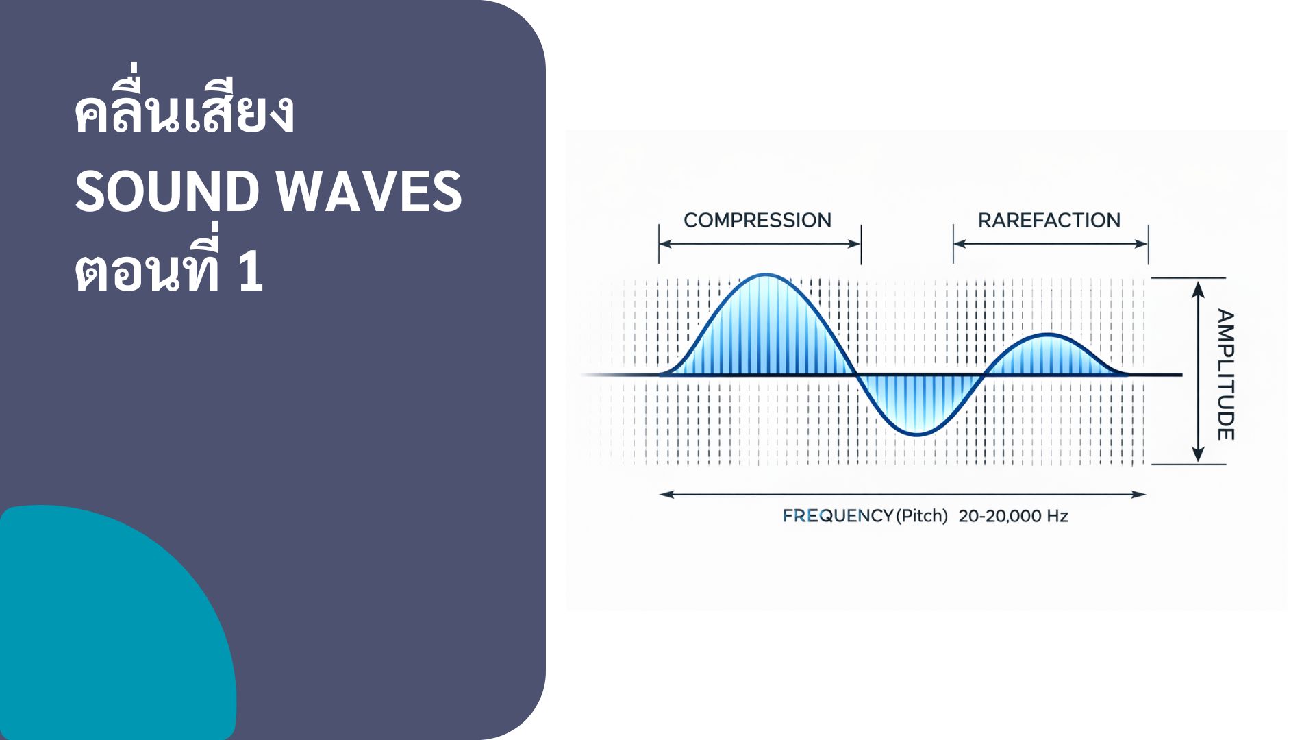 ส่วนความเร็วของการสั่นอากาศในแต่ละวินาที เรียกว่า ความถี่ (Frequency) ความถี่บอกว่าในหนึ่งวินาที คลื่นเสียงสั่นกี่รอบ โดยทั่วไปมนุษย์สามารถได้ยินเสียงที่มีความถี่อยู่ในช่วงประมาณ 20 ถึง 20,000 รอบต่อวินาที (cps) ความถี่มีความสัมพันธ์โดยตรงกับสิ่งที่มนุษย์เรารับรู้เรียกว่า ระดับเสียง (Pitch) แม้ว่า Pitch จะเป็นการรับรู้ของมนุษย์ที่ซับซ้อนกว่าค่าทางฟิสิกส์ แต่โดยหลักง่าย ๆ คือ เสียงที่มีความถี่สูง จะถูกเรารับรู้ว่าเป็นเสียงแหลม เสียงที่มีความถี่ต่ำ จะถูกเรารับรู้ว่าเป็นเสียงทุ้ม หน่วยที่ใช้เรียกความถี่คือ เฮิรตซ์ (Hertz – Hz) ซึ่งหมายถึงจำนวนรอบต่อวินาที เช่น 20 Hz หมายถึงการสั่น 20 cps นอกจากความถี่แล้ว คลื่นเสียงยังมีค่าที่เรียกว่า คาบ (Period) คาบ (Period) คือระยะเวลาที่คลื่นเสียงใช้สั่นครบหนึ่งรอบ และคำนวณได้จากสมการง่าย ๆ คาบ (Period) = 1 ÷ ความถี่ (Frequency) เมื่อคลื่นเสียงเดินทางผ่านอากาศ มันจะเคลื่อนที่ด้วยความเร็วประมาณ 1130 ฟุตต่อวินาที หรือ 344 เมตรต่อวินาที ที่ระดับน้ำทะเลและอุณหภูมิมาตรฐาน ที่สำคัญคือ ความเร็วของเสียงไม่ขึ้นกับความถี่ สุดท้ายคือ ความยาวคลื่น (Wavelength) ซึ่งหมายถึงระยะทางจริงที่คลื่นเสียงหนึ่งรอบเดินทางผ่าน โดยคำนวณได้จากสมการ คความยาวคลื่น (Wavelength) = ความเร็วของเสียง ÷ ความถี่ (Frequency) เข้าใจคลื่นเสียงตรงนี้ จะช่วยให้การเรียนรู้เรื่องระบบเสียง ลำโพง ไมโครโฟน และการปรับเสียงในขั้นต่อไปง่ายขึ้นมาก
