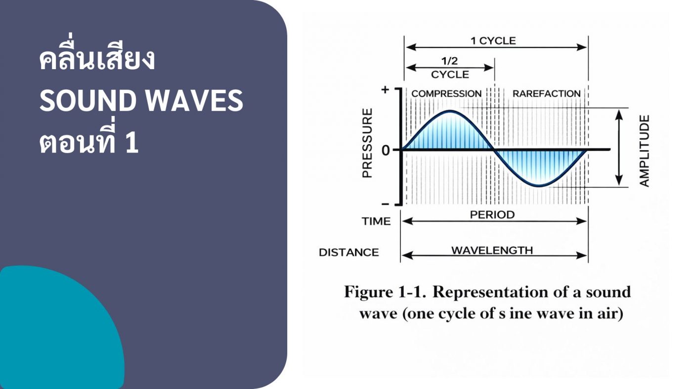 แผนภาพคลื่นเสียงหนึ่งรอบ แสดง compression rarefaction แอมพลิจูด คาบ และความยาวคลื่น